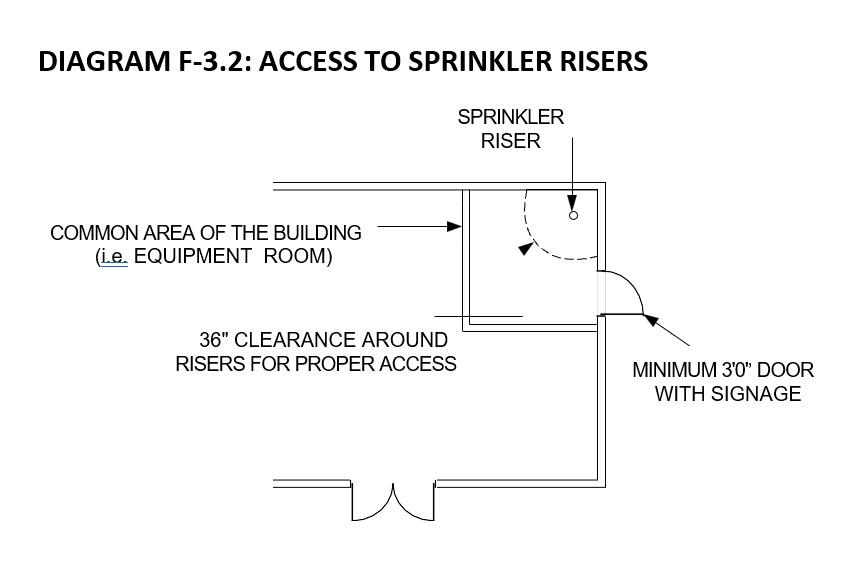 Diagram F‑3.2: Access to Sprinkler Risers