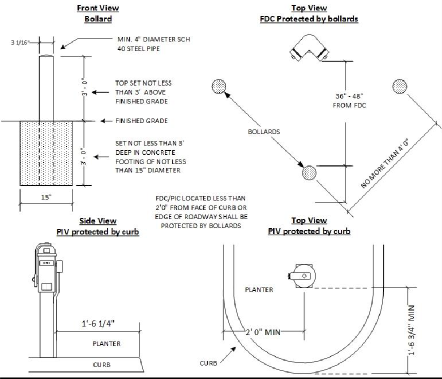 Diagram F‑4.1: PIV and FDC Protection