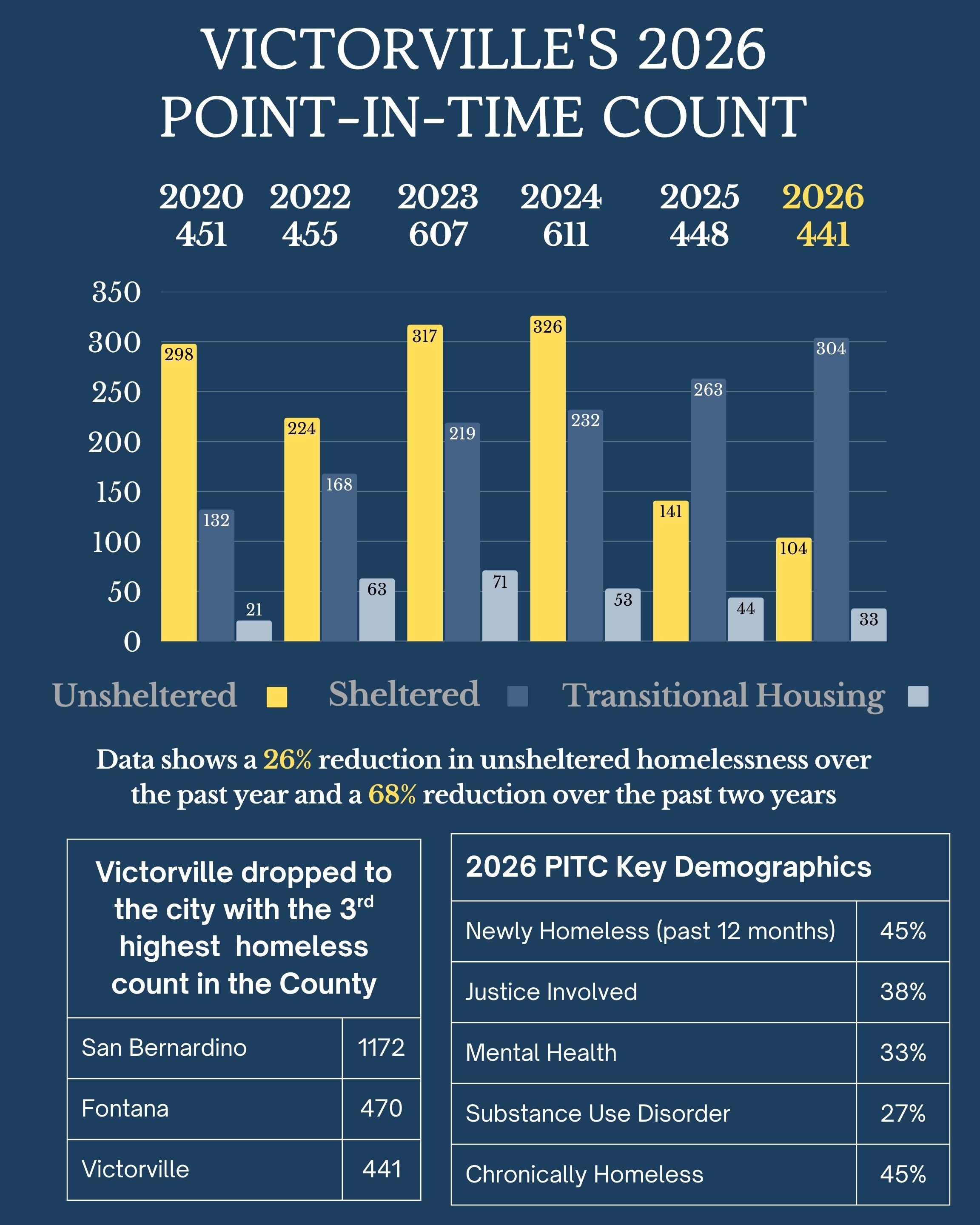 2026 City of Victorville Point-In-Time Count Results