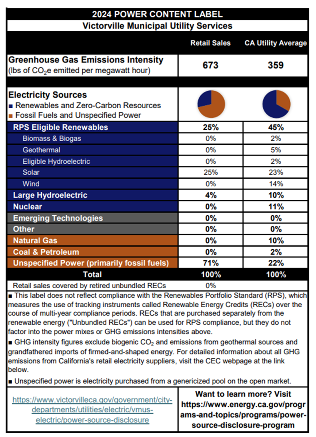 Electric Power Content Label & Power Source Disclosure | City of ...